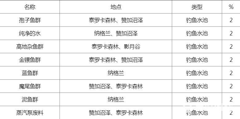 巨刺鲑鱼食谱怎么获得(魔兽世界巨刺鲑鱼哪里钓) 巨刺鲑鱼食谱怎么获得(魔兽世界巨刺鲑鱼哪里钓)